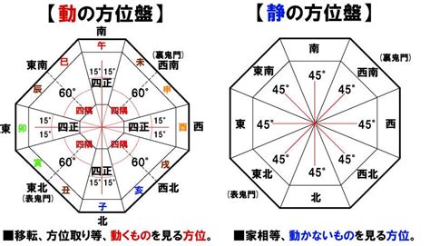 生門方位